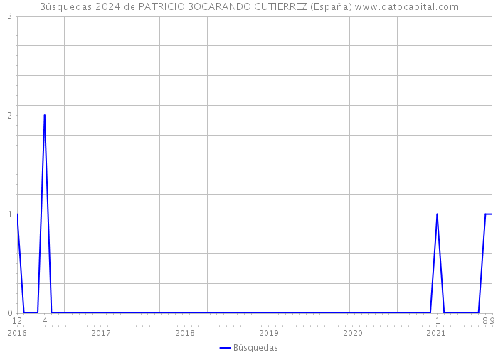 Búsquedas 2024 de PATRICIO BOCARANDO GUTIERREZ (España) 