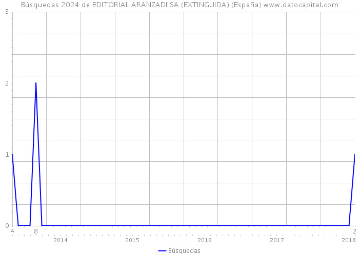 Búsquedas 2024 de EDITORIAL ARANZADI SA (EXTINGUIDA) (España) 