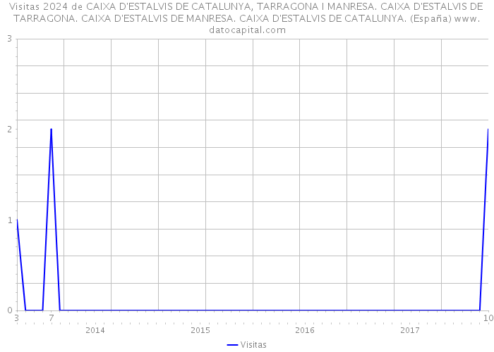 Visitas 2024 de CAIXA D'ESTALVIS DE CATALUNYA, TARRAGONA I MANRESA. CAIXA D'ESTALVIS DE TARRAGONA. CAIXA D'ESTALVIS DE MANRESA. CAIXA D'ESTALVIS DE CATALUNYA. (España) 