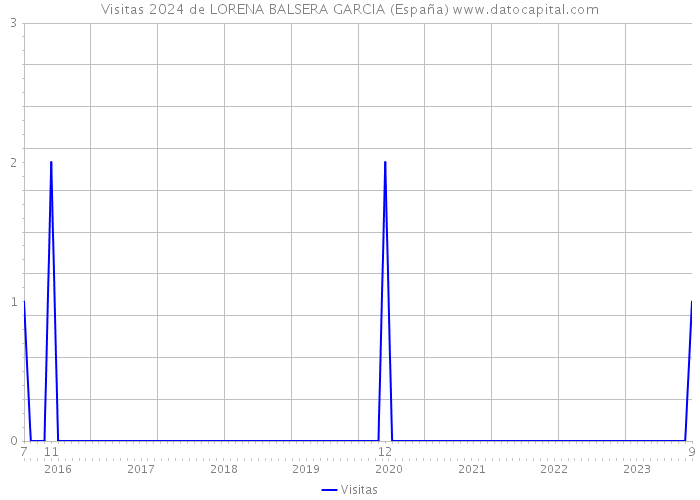 Visitas 2024 de LORENA BALSERA GARCIA (España) 