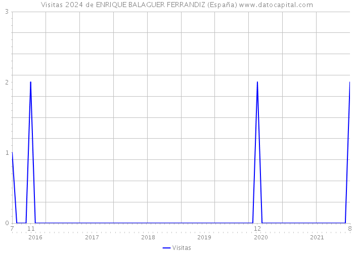 Visitas 2024 de ENRIQUE BALAGUER FERRANDIZ (España) 