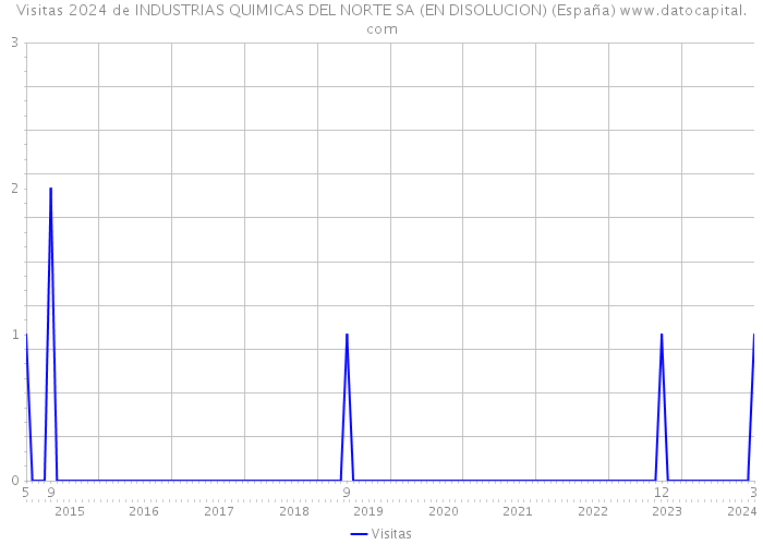 Visitas 2024 de INDUSTRIAS QUIMICAS DEL NORTE SA (EN DISOLUCION) (España) 