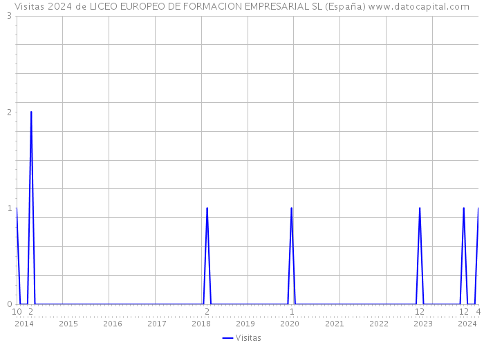 Visitas 2024 de LICEO EUROPEO DE FORMACION EMPRESARIAL SL (España) 