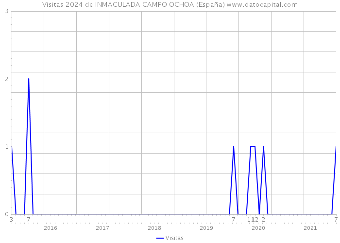 Visitas 2024 de INMACULADA CAMPO OCHOA (España) 