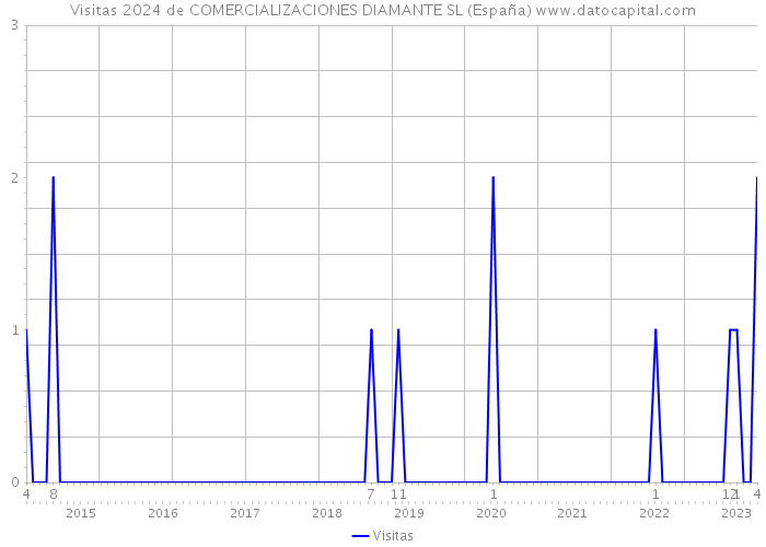 Visitas 2024 de COMERCIALIZACIONES DIAMANTE SL (España) 