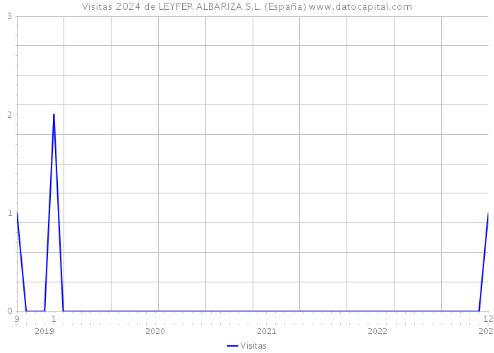 Visitas 2024 de LEYFER ALBARIZA S.L. (España) 