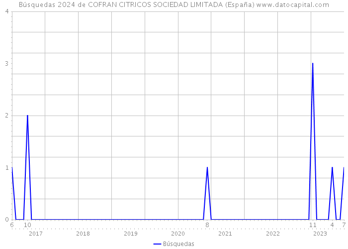 Búsquedas 2024 de COFRAN CITRICOS SOCIEDAD LIMITADA (España) 