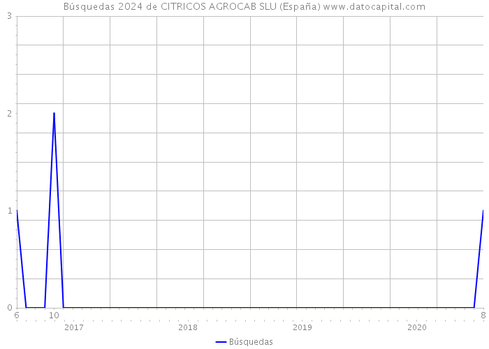 Búsquedas 2024 de CITRICOS AGROCAB SLU (España) 