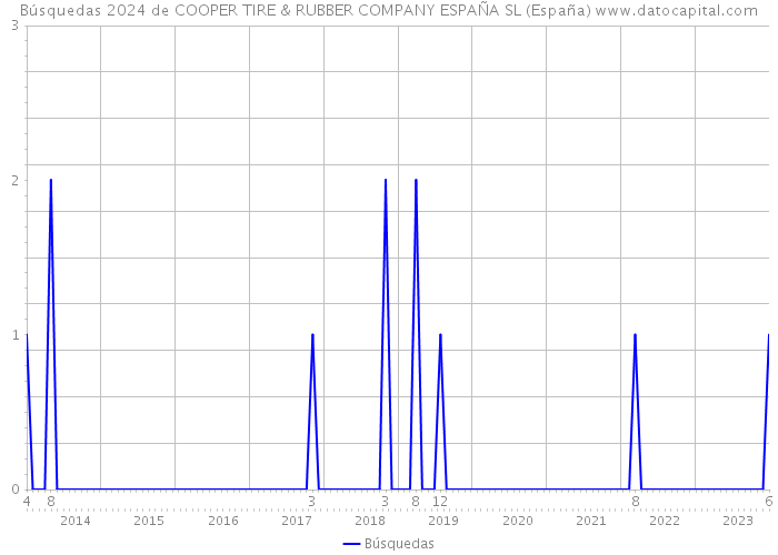 Búsquedas 2024 de COOPER TIRE & RUBBER COMPANY ESPAÑA SL (España) 