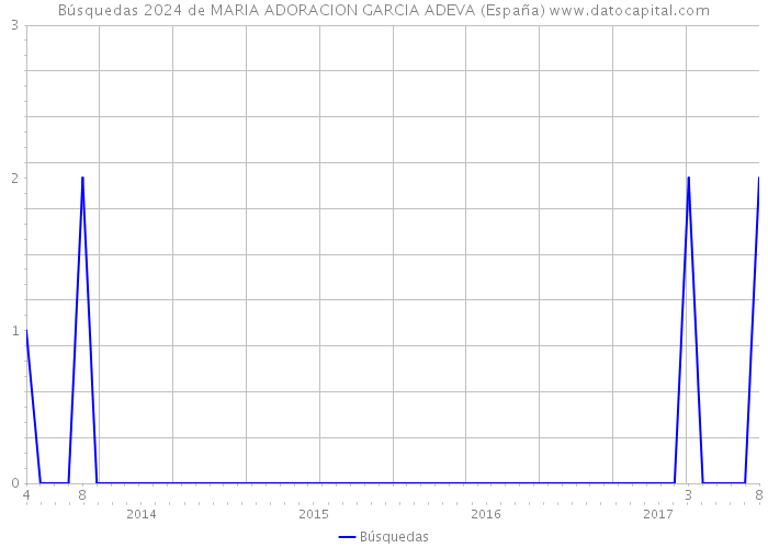 Búsquedas 2024 de MARIA ADORACION GARCIA ADEVA (España) 