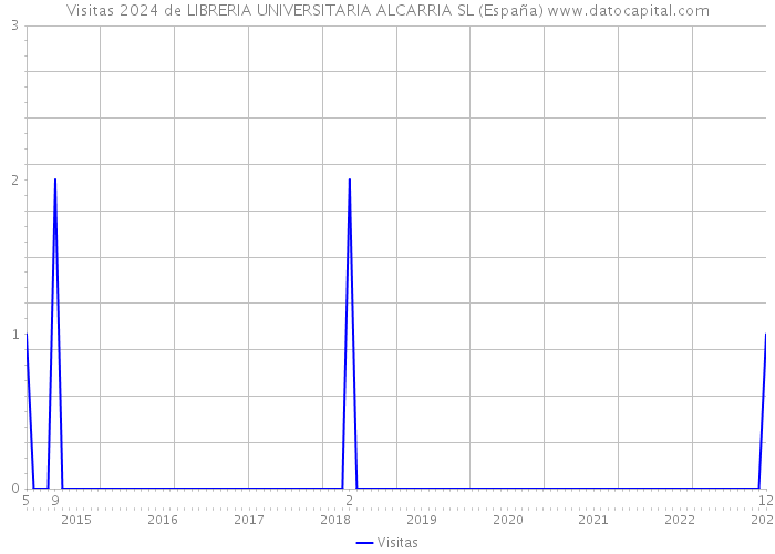 Visitas 2024 de LIBRERIA UNIVERSITARIA ALCARRIA SL (España) 
