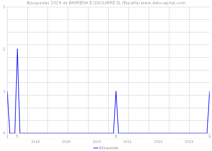 Búsquedas 2024 de BARRENA E IZAGUIRRE SL (España) 