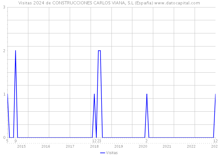 Visitas 2024 de CONSTRUCCIONES CARLOS VIANA, S.L (España) 