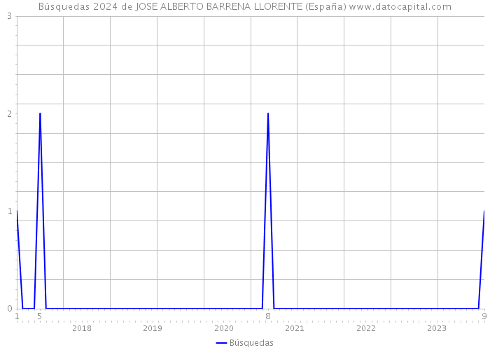 Búsquedas 2024 de JOSE ALBERTO BARRENA LLORENTE (España) 
