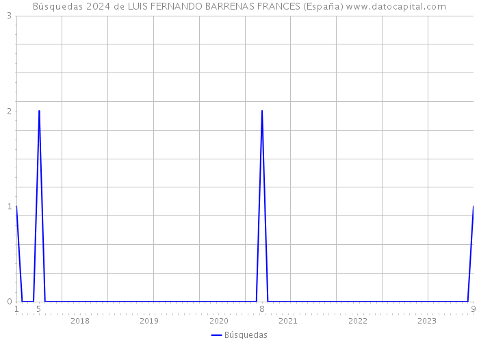 Búsquedas 2024 de LUIS FERNANDO BARRENAS FRANCES (España) 