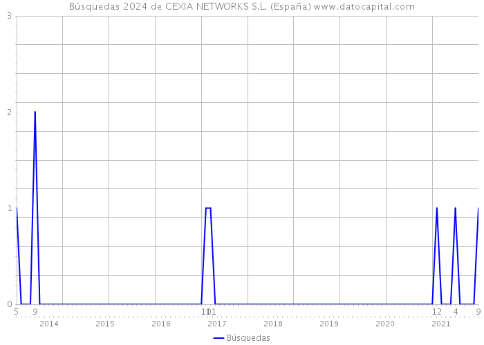 Búsquedas 2024 de CEXIA NETWORKS S.L. (España) 