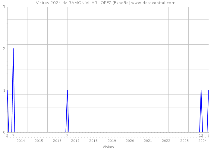 Visitas 2024 de RAMON VILAR LOPEZ (España) 