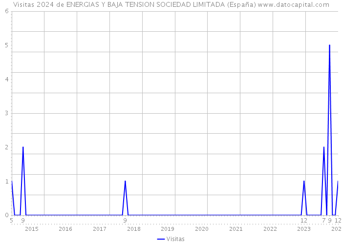 Visitas 2024 de ENERGIAS Y BAJA TENSION SOCIEDAD LIMITADA (España) 