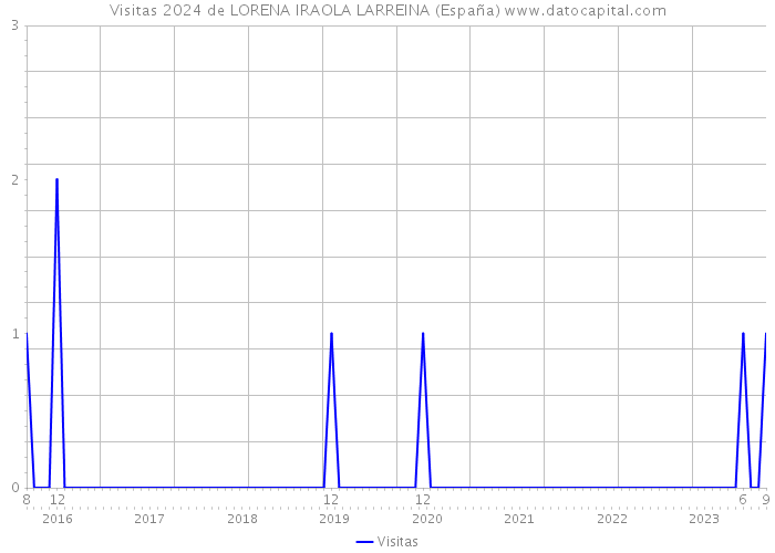 Visitas 2024 de LORENA IRAOLA LARREINA (España) 