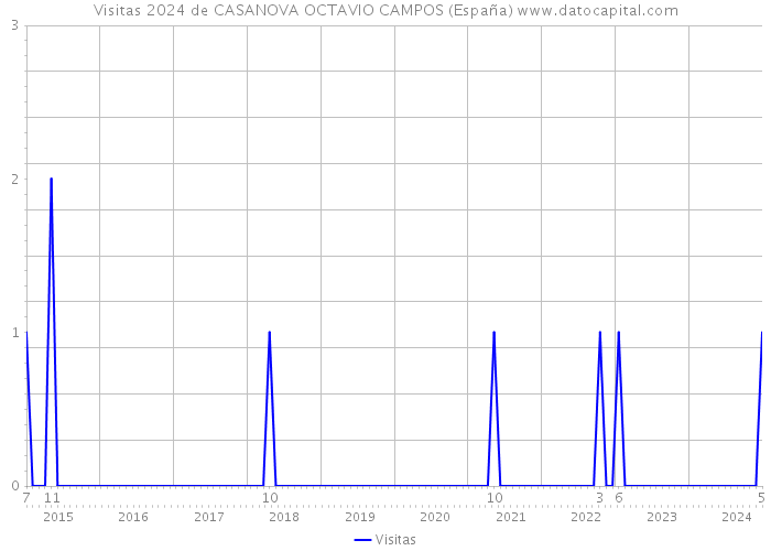 Visitas 2024 de CASANOVA OCTAVIO CAMPOS (España) 