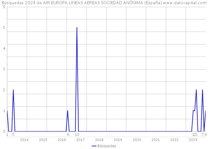 Búsquedas 2024 de AIR EUROPA LINEAS AEREAS SOCIEDAD ANÓNIMA (España) 