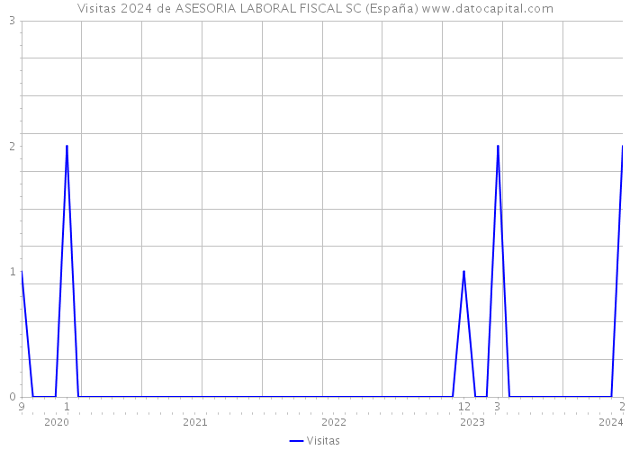 Visitas 2024 de ASESORIA LABORAL FISCAL SC (España) 