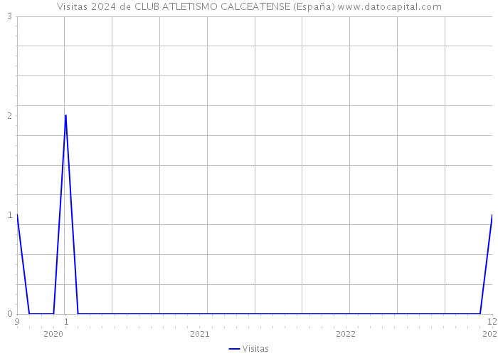 Visitas 2024 de CLUB ATLETISMO CALCEATENSE (España) 