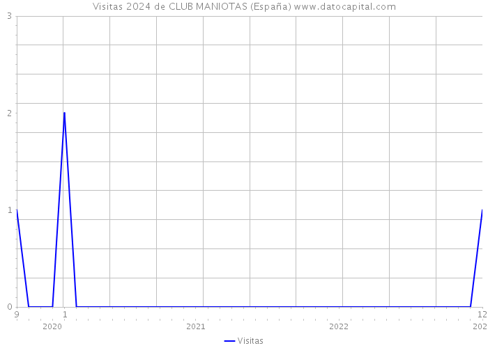 Visitas 2024 de CLUB MANIOTAS (España) 
