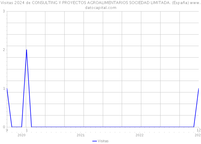 Visitas 2024 de CONSULTING Y PROYECTOS AGROALIMENTARIOS SOCIEDAD LIMITADA. (España) 