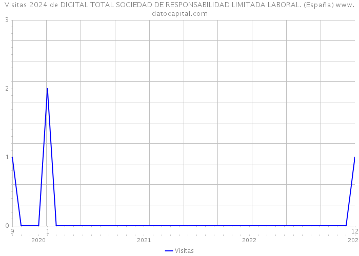 Visitas 2024 de DIGITAL TOTAL SOCIEDAD DE RESPONSABILIDAD LIMITADA LABORAL. (España) 