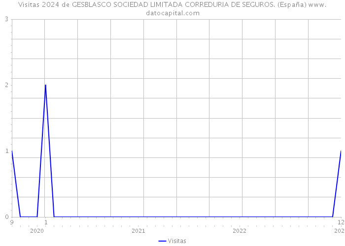 Visitas 2024 de GESBLASCO SOCIEDAD LIMITADA CORREDURIA DE SEGUROS. (España) 