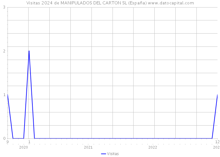 Visitas 2024 de MANIPULADOS DEL CARTON SL (España) 