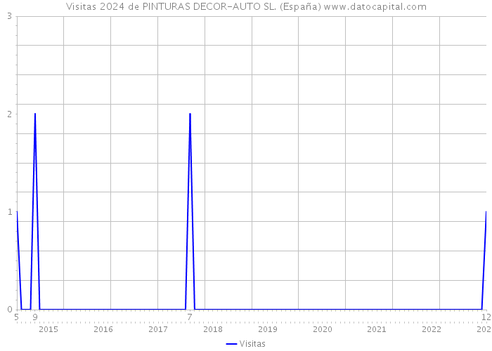 Visitas 2024 de PINTURAS DECOR-AUTO SL. (España) 