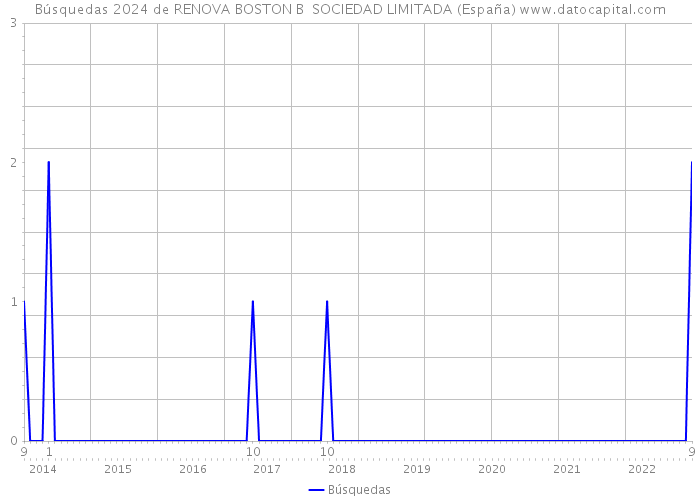 Búsquedas 2024 de RENOVA BOSTON B SOCIEDAD LIMITADA (España) 