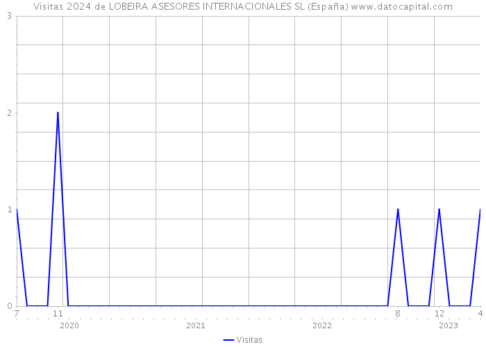 Visitas 2024 de LOBEIRA ASESORES INTERNACIONALES SL (España) 