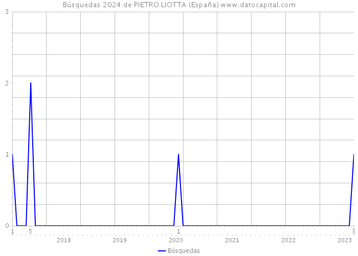 Búsquedas 2024 de PIETRO LIOTTA (España) 