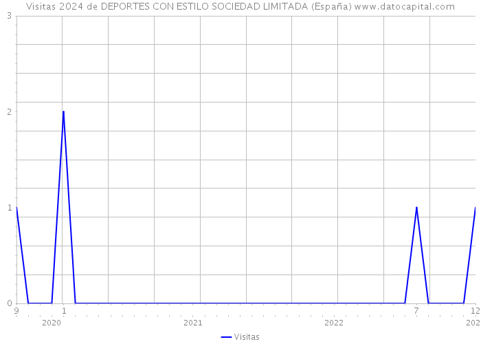 Visitas 2024 de DEPORTES CON ESTILO SOCIEDAD LIMITADA (España) 
