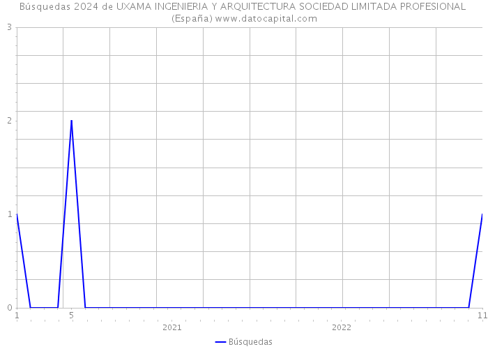 Búsquedas 2024 de UXAMA INGENIERIA Y ARQUITECTURA SOCIEDAD LIMITADA PROFESIONAL (España) 