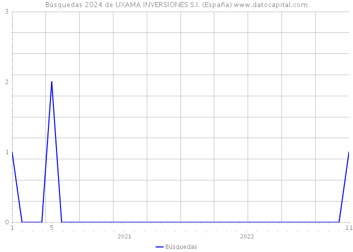 Búsquedas 2024 de UXAMA INVERSIONES S.I. (España) 