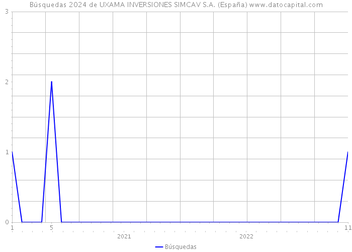 Búsquedas 2024 de UXAMA INVERSIONES SIMCAV S.A. (España) 