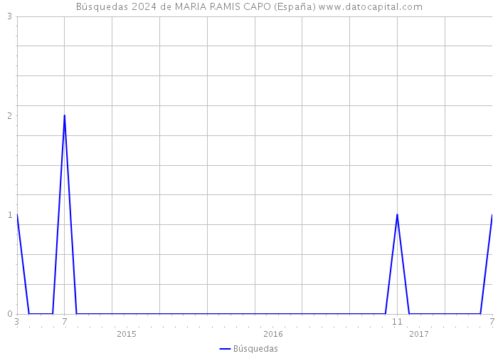 Búsquedas 2024 de MARIA RAMIS CAPO (España) 