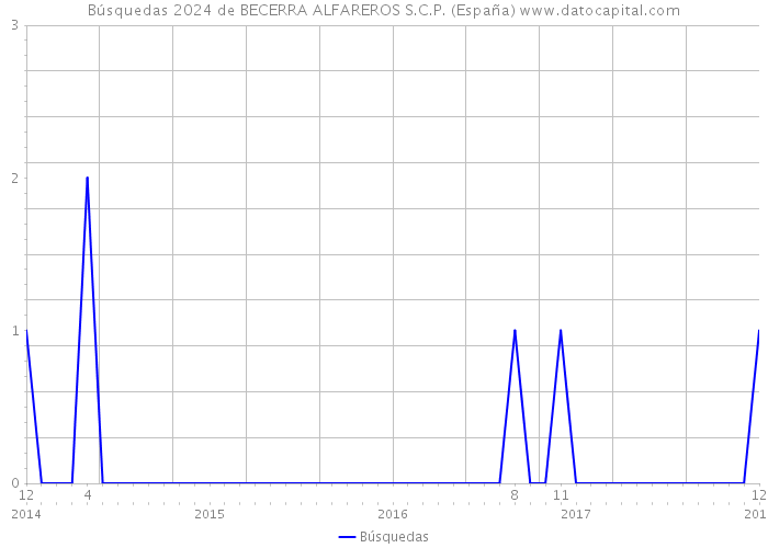 Búsquedas 2024 de BECERRA ALFAREROS S.C.P. (España) 