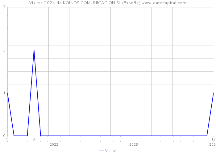 Visitas 2024 de KOINOS COMUNICACION SL (España) 