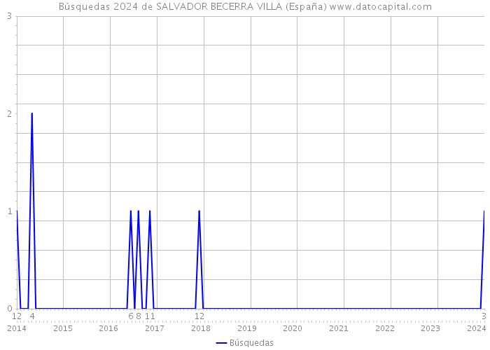 Búsquedas 2024 de SALVADOR BECERRA VILLA (España) 