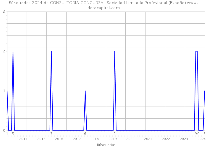 Búsquedas 2024 de CONSULTORIA CONCURSAL Sociedad Limitada Profesional (España) 