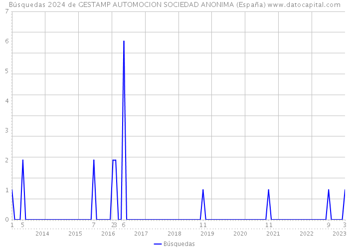 Búsquedas 2024 de GESTAMP AUTOMOCION SOCIEDAD ANONIMA (España) 