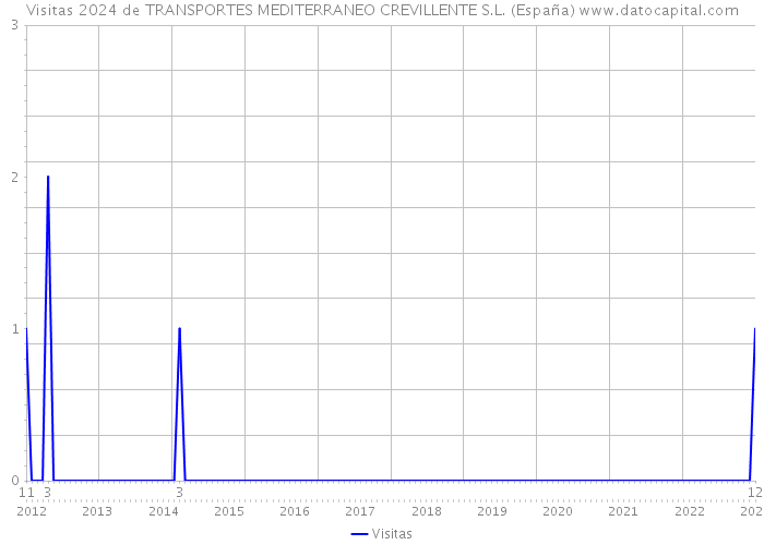Visitas 2024 de TRANSPORTES MEDITERRANEO CREVILLENTE S.L. (España) 