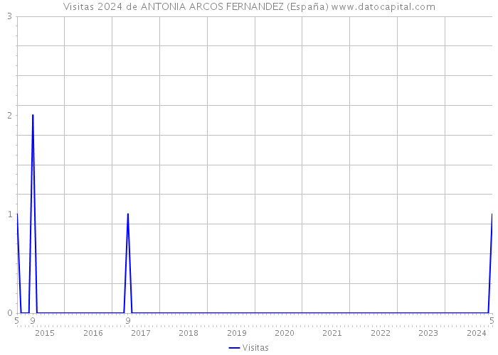 Visitas 2024 de ANTONIA ARCOS FERNANDEZ (España) 