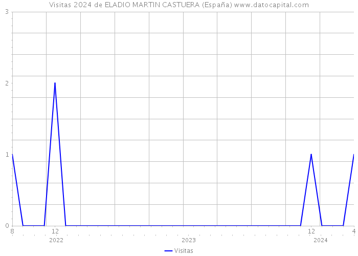 Visitas 2024 de ELADIO MARTIN CASTUERA (España) 