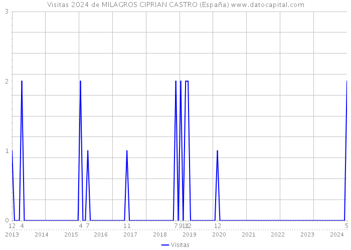Visitas 2024 de MILAGROS CIPRIAN CASTRO (España) 